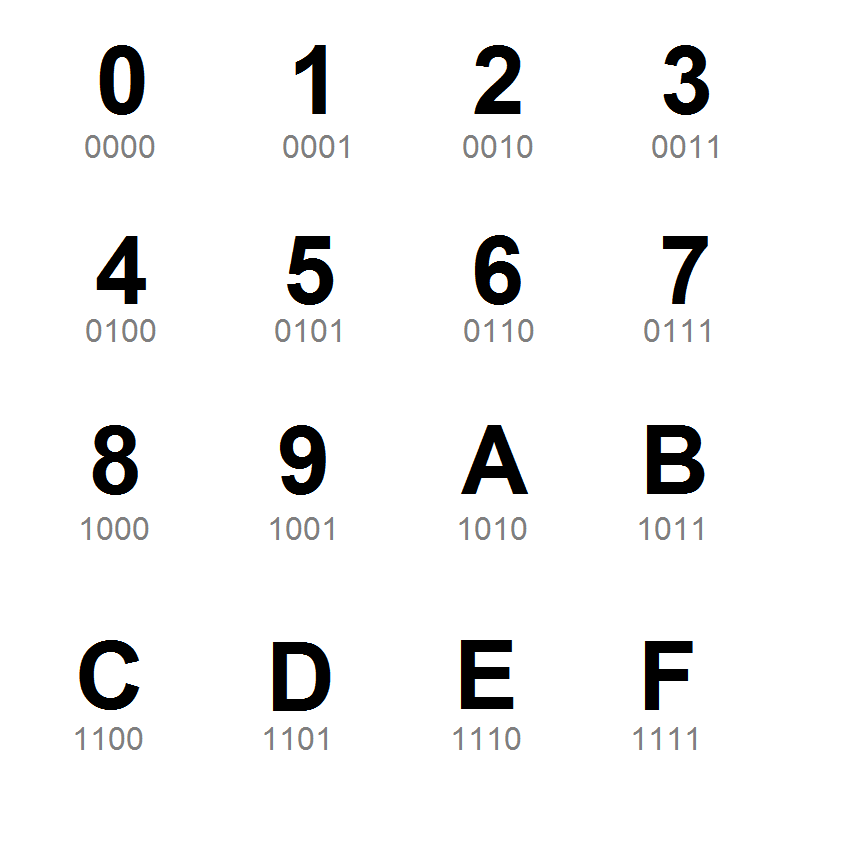 Un chiffre hexadécimal pour quatre chiffres binaires